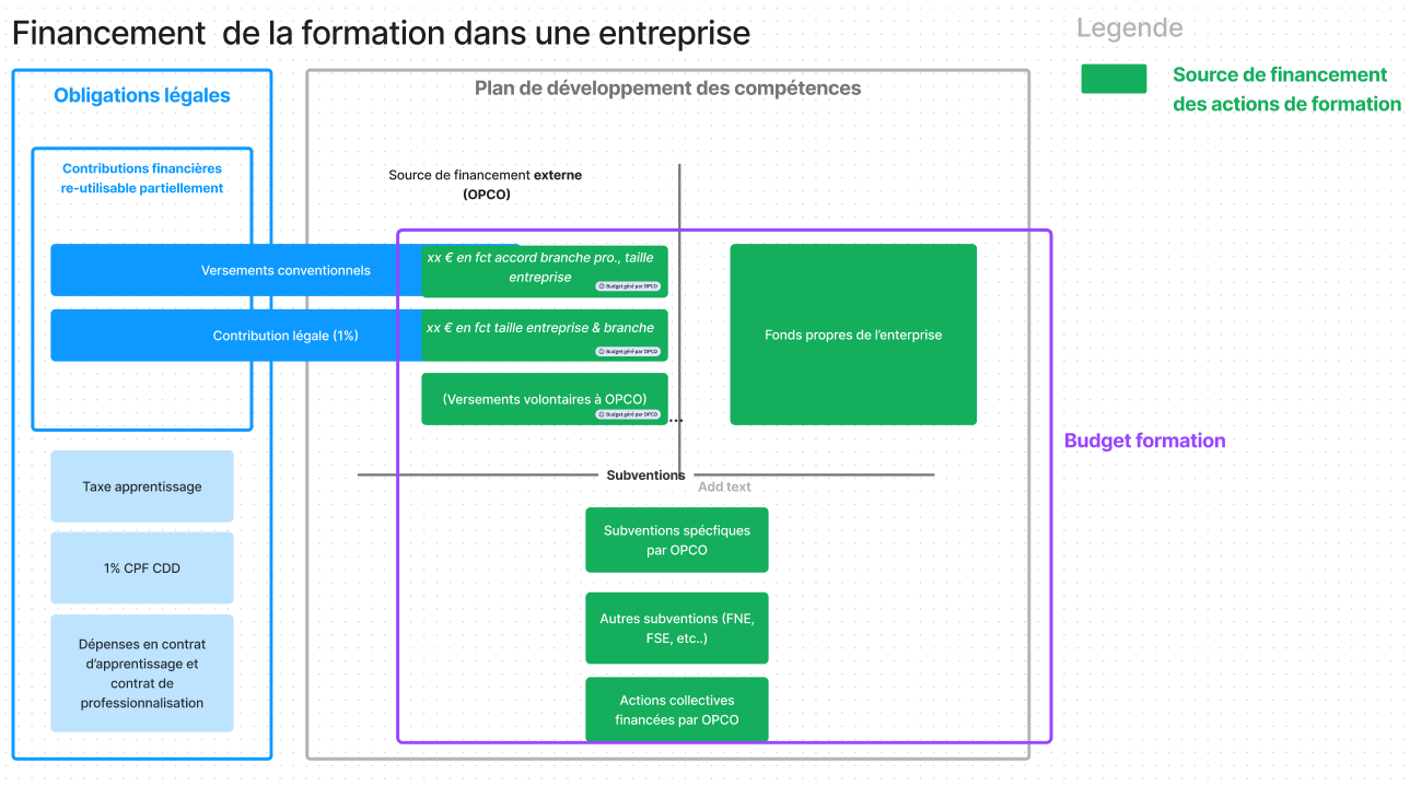 Comment définir le plan de financement du budget formation